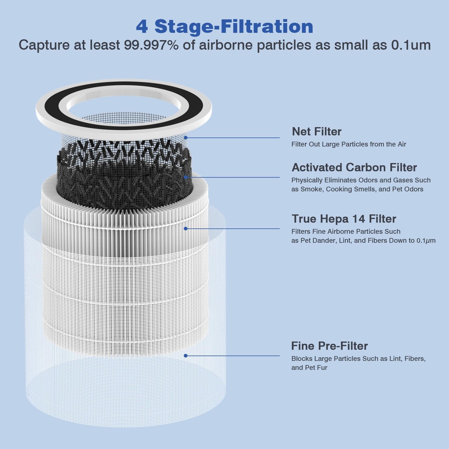 DAYETTE AP301 AP302 Replacement H14 HEPA Air Purifier Filter, Designed for Smoke Wildfire, Activated Carbon