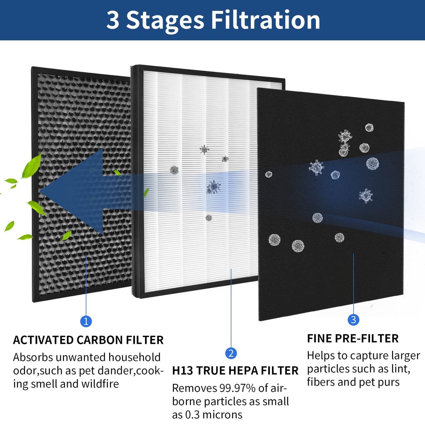 FCFMY H13 True HEPA Replacement Filter Compatible with InvisiClean Claro IC-4524 Air Cleaner Purifier, 2 HEPA Filters, 2 Pre-Filters and 1 Activated Carbon Filter