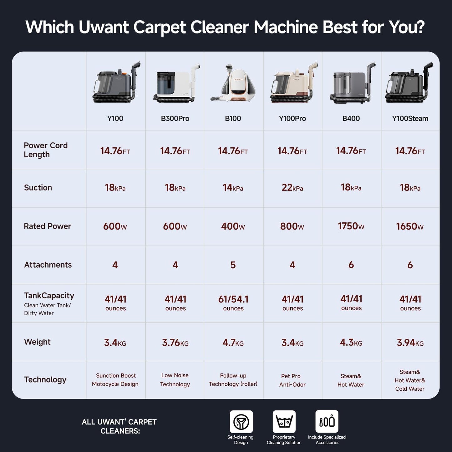 Uwant Portable Carpet Cleaner - 18Kpa Deep Cleaning Machine for Cars & Pets | Includes Self-Cleaning Tool