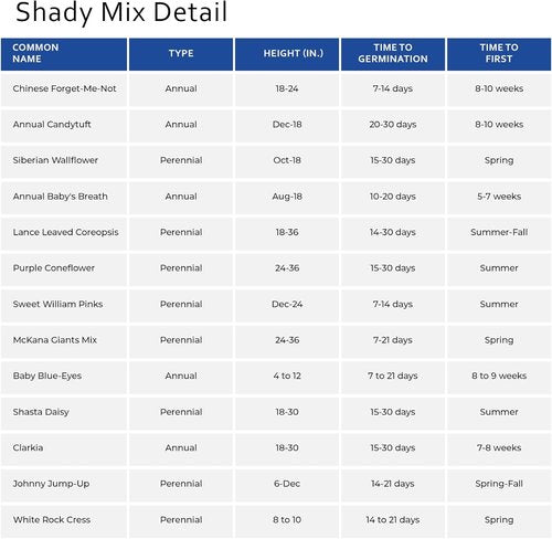 Earth Science Shady Wildflower Mix - 6 lb Premium Non-GMO Seed Blend with Plant Food & Soil Conditioners