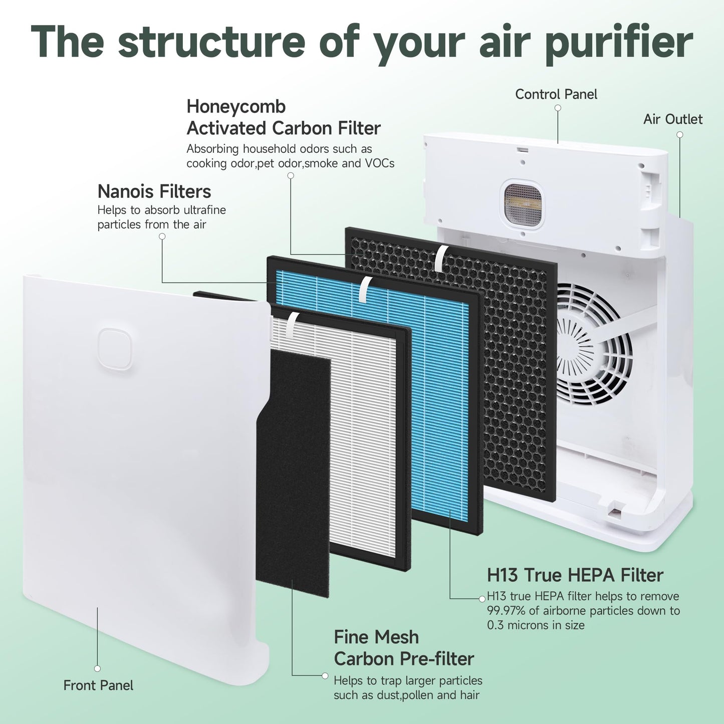 1 Pack 10L Pro HEPA Replacement Filter Kit Compatible with Okaysou AirMax 10L Pro and Aiibot-A300 Air Cleaner Purifier