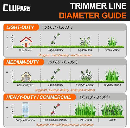 Cluparis Heavy Duty Trimmer Line - .155-Inch 3lb 308ft Sawtooth String for Echo, Husqvarna, Ryobi | Extra Durable Tri-Extrusion