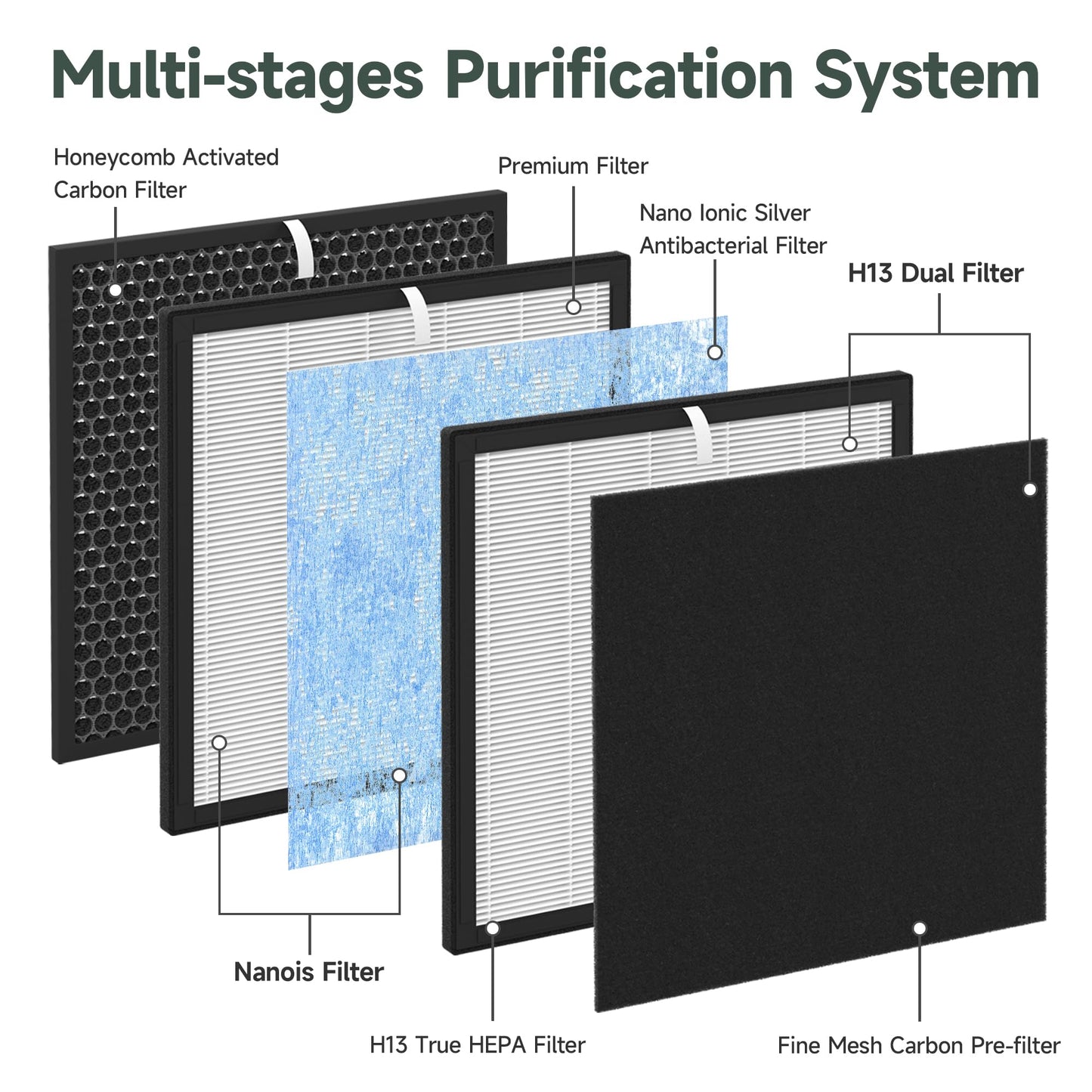 1 Pack 10L Pro HEPA Replacement Filter Kit Compatible with Okaysou AirMax 10L Pro and Aiibot-A300 Air Cleaner Purifier