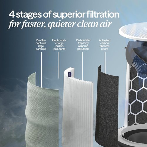 Blueair Blue Pure 511i Max Smart Air Purifier - HEPASilent Technology for Pets & Allergies | Quiet WiFi Design for Rooms up to 926 Sq Ft