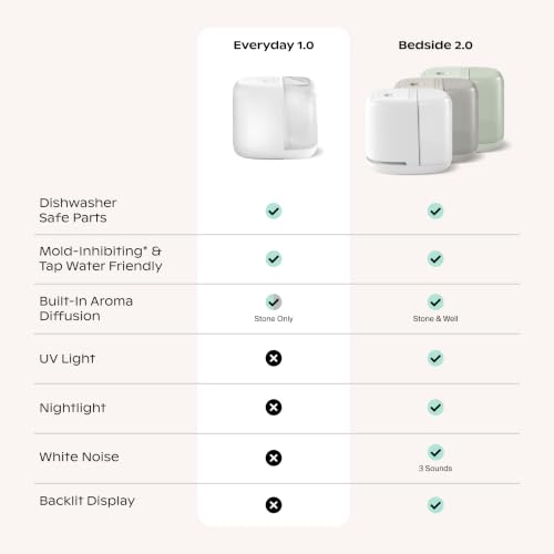 Canopy Bedside Evaporative Humidifier 36HR Run Time 2.5L White - No Mist