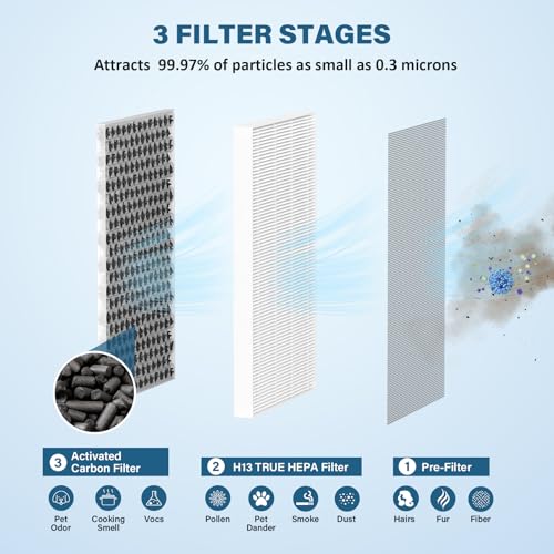 Replacement Air Purifier Filter 3-in-1 HEPA H13 with Activated Carbon - 4 Pack for JF260