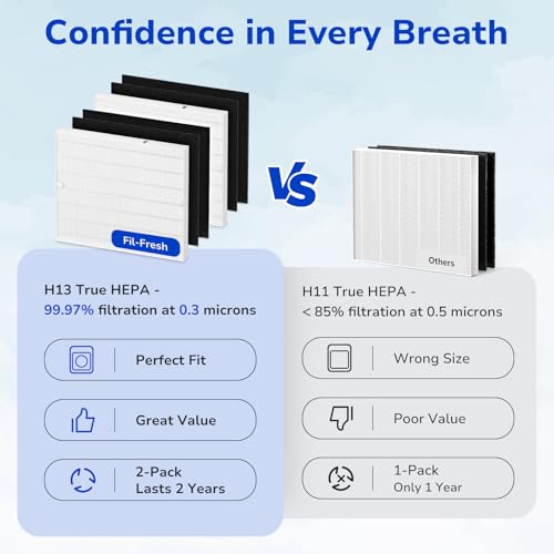 Fil-fresh 2-Pack HEPA & Carbon Air Purifier Filters for Coway Airmega AP-1512HH, 1518R, 200M