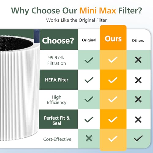 isinlive 4 Pack Mini Max Air Purifier Filter Compatible with Blueair Blue Pure Mini Max