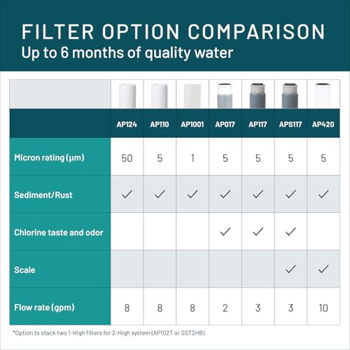 3M Aqua-Pure AP100 Series Whole House Water Filter Cartridge AP110 2-Pack 5 Micron Sediment