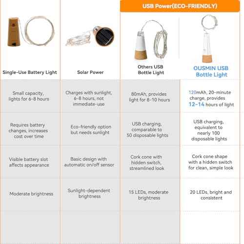 OUSMIN String Lights, USB Rechargeable Wine Bottle Lights with Cork, 2025 Version USB Fairy Light for Party Christmas