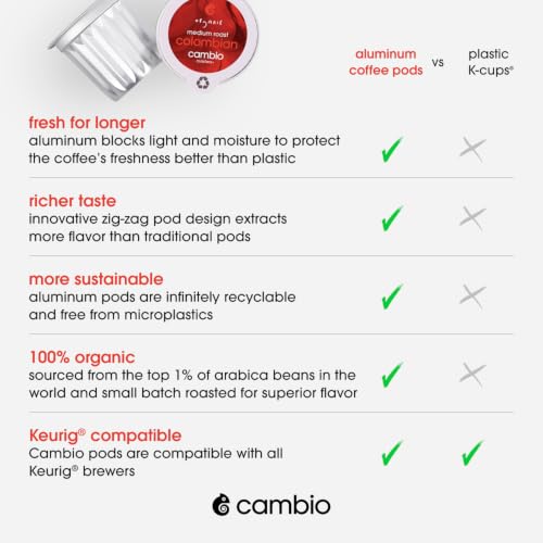 Colombian Medium Roast Coffee Pods - Recyclable Aluminum, 60ct - Cambio Roasters