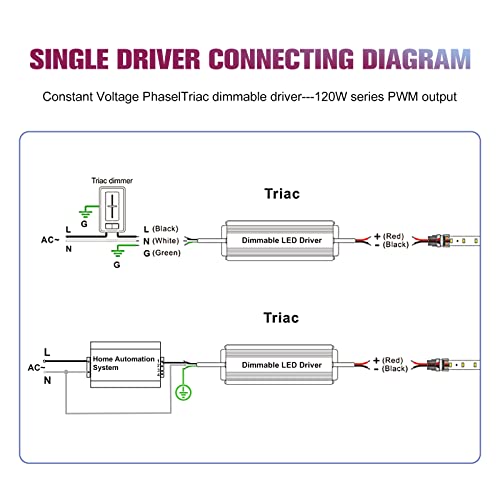 120W IP66 Triac Dimmable LED Driver - AC 120V to 24V Power Supply, Full Range Flicker-Free Dimming