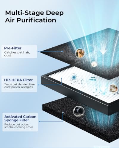 Pet Hair Air Purifier for Large Rooms Up to 2100 Sq Ft - P295W, HEPA & Odor Control