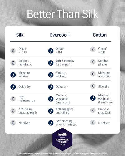 Evercool Cooling Fitted Sheet for Hot Sleepers - Full Size, Light Gray