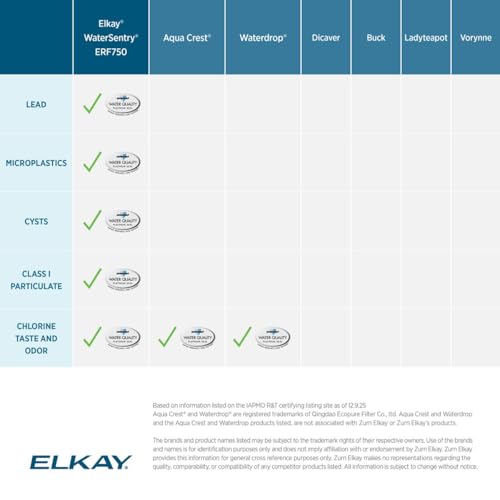 Water Filter Replacement for Residential WaterSentry ERF750 - Elkay Certified