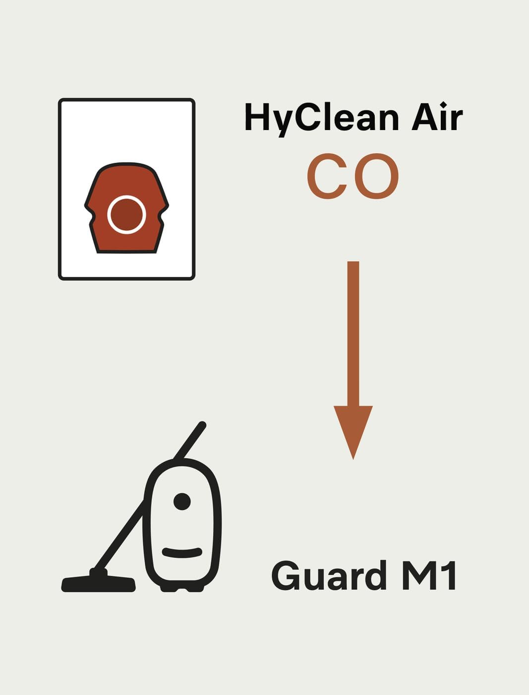 Miele HyClean Air CO Vacuum Cleaner Bags - Pack of 4 with 1 AirClean Exhaust Filter | Compatible with Miele Guard M1