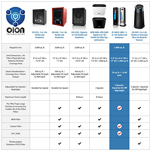 OION Ionic Air Purifier with UV-C & Pro Ionizer - Eco-Friendly Filterless