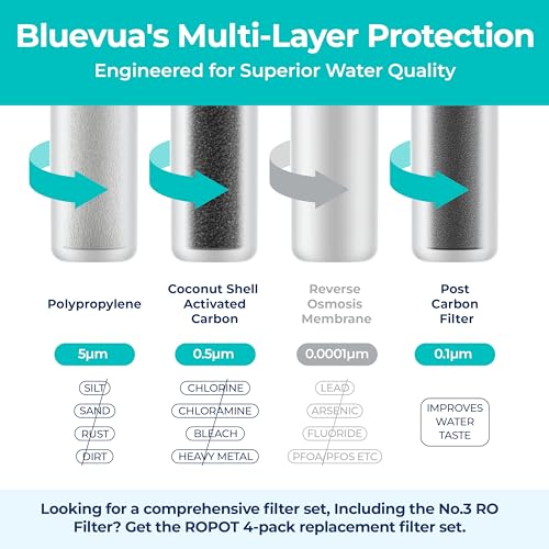 Bluevua 1-Year Replacement Filter Set for RO100ROPOT Water Purification System