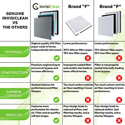 InvisiClean HEPA and Activated Carbon Filter for Aura IC-5018 & Sensa IC-5120 - 11.3x11.8x1 Inches Replacement