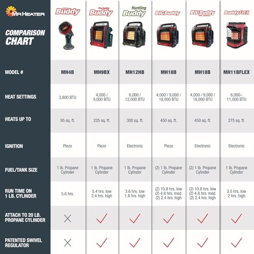 Red Portable Mr. Heater Buddy 9,000 BTU Propane Radiant Heater for Indoor & Outdoor Use