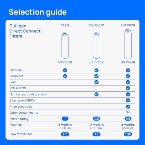 Under Sink Water Filter Cartridge 0.5 Micron Lead & Chlorine Removal - Pack of 1 (US-DC3-R)