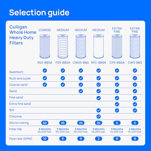 Culligan Whole House Water Filter Cartridge 25 Micron Sediment & Chlorine Taste