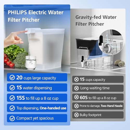 20-Cup Electric Water Filter Pitcher with NSF Certified Filtration