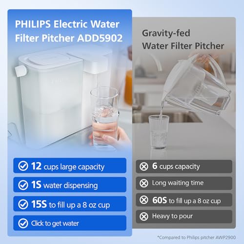 Philips 12-Cup Electric Water Filter Pitcher Dispenser - Slim, Fast Filtration