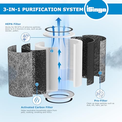 iSingo HP201 Replacement Air Purifier Filter Pack for Shark HP201, HP202, HP232 (1-Pack)