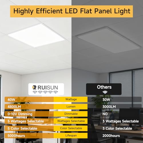2 Pack 2x2FT LED Flat Panel Lights with 5 CCT Selectable, 4800LM, ETL Certified