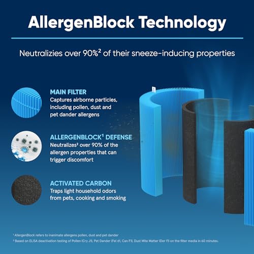 Blueair Blue Pure 211i Max AllergenBlock Air Purifier Filter - Compatible with Blueair 211i Max