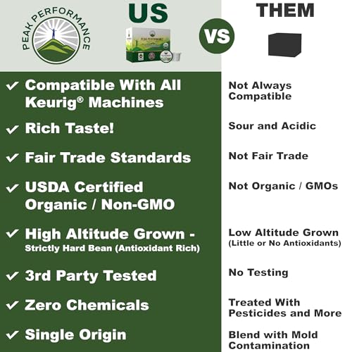Peak Performance Organic Coffee Pods 24 Count - Compatible with K-Cup & Keurig