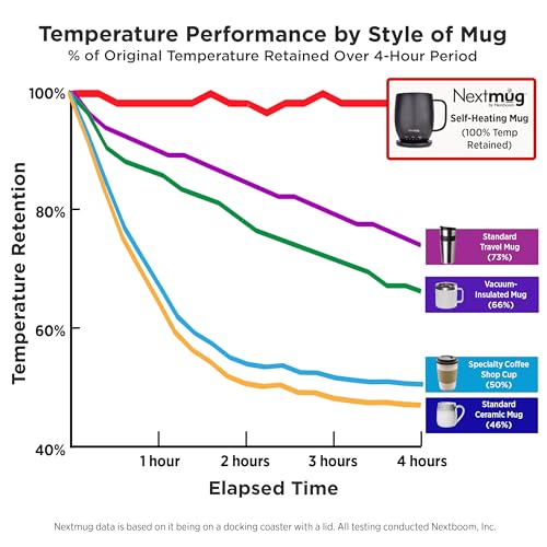 14 oz Temperature-Controlled Coffee Mug - Self-Heating Graphite Smart Mug with Spill-Resistant Lid