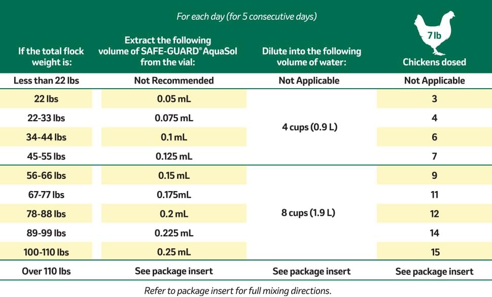 Safe-Guard Aquasol Dewormer for Chickens - Effective Parasite Control | 3 mL