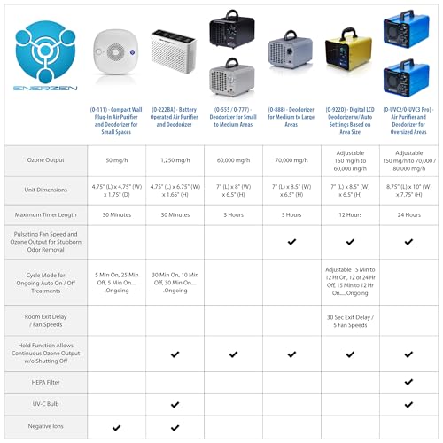 OION Ionic Air Purifier with UV-C & Pro Ionizer - Eco-Friendly Filterless
