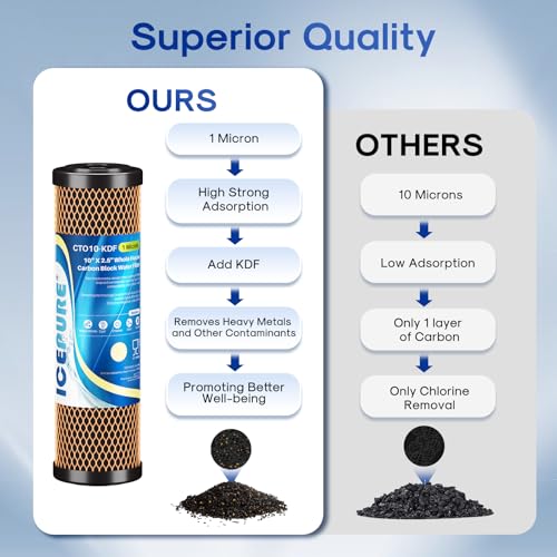 ICEPURE 1 Micron 2.5" x 10" Whole House Water Filter Coconut Shell