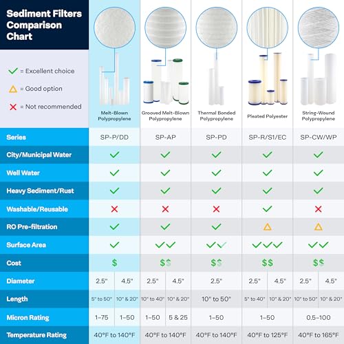 Sediment Filter 5 Micron 10x2.5 Inch Replacement Cartridge - Pack of 24