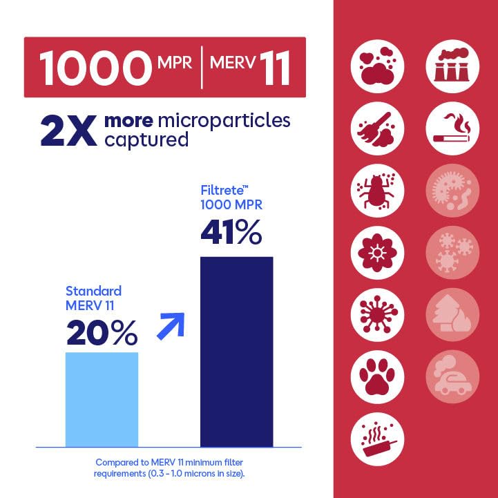Filtrete 20x20x1 MERV 11 Air Filter (Variation: 20x20x1), 3-Month HEPA Filter for Allergens & Pets