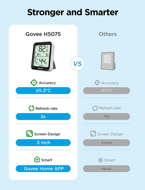 Govee Digital Hygrometer | Bluetooth Indoor Thermometer with 164ft Remote App Control & Alerts