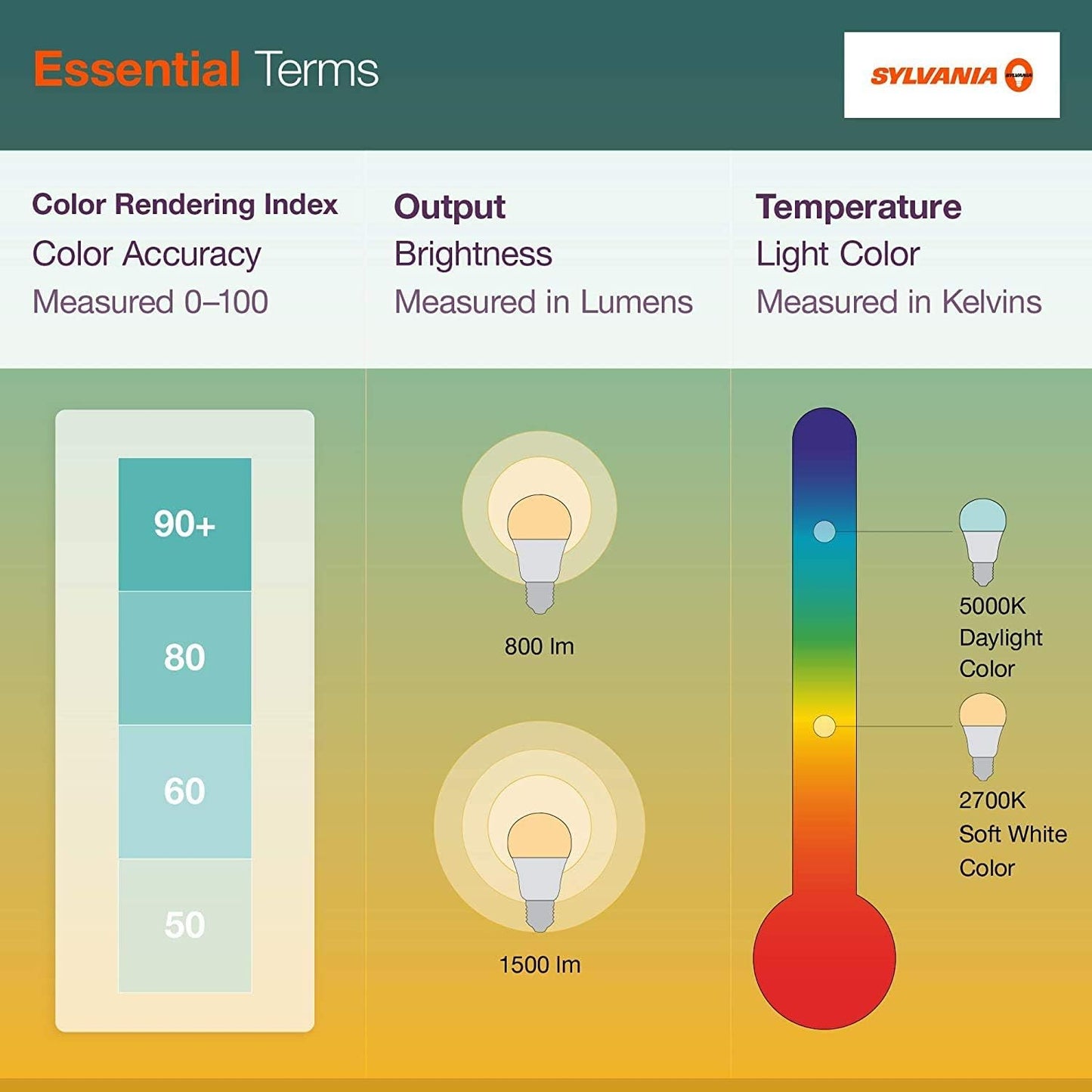 Sylvania ECO LED Light Bulb - 60W Equivalent, 9W Efficient, Soft White, Frosted | 8 Pack, 750 Lumens, 2700K
