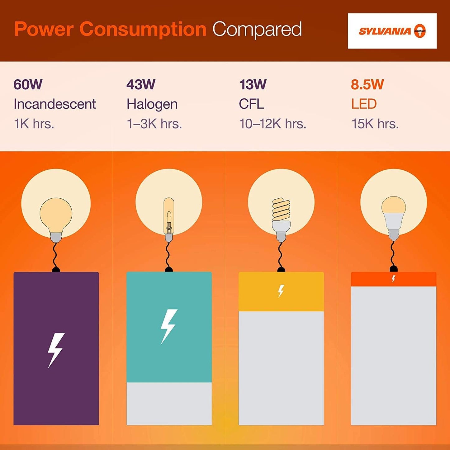 Sylvania ECO LED Light Bulb - 60W Equivalent, 9W Efficient, Soft White, Frosted | 8 Pack, 750 Lumens, 2700K