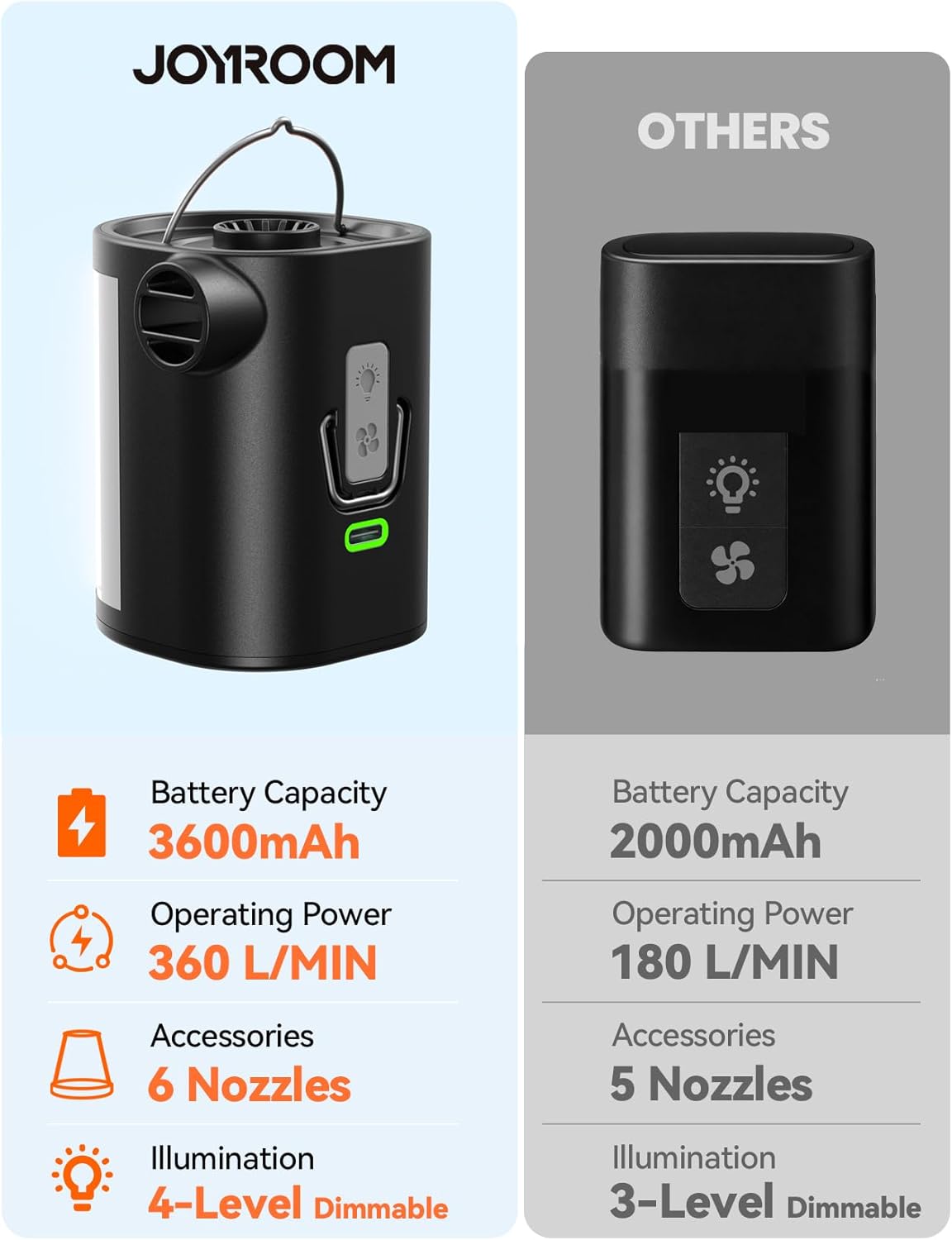 JOYROOM Portable Air Pump - 3600 mAh Battery & Camping Light | Ultra-Fast 4.8kPa Electric Inflator