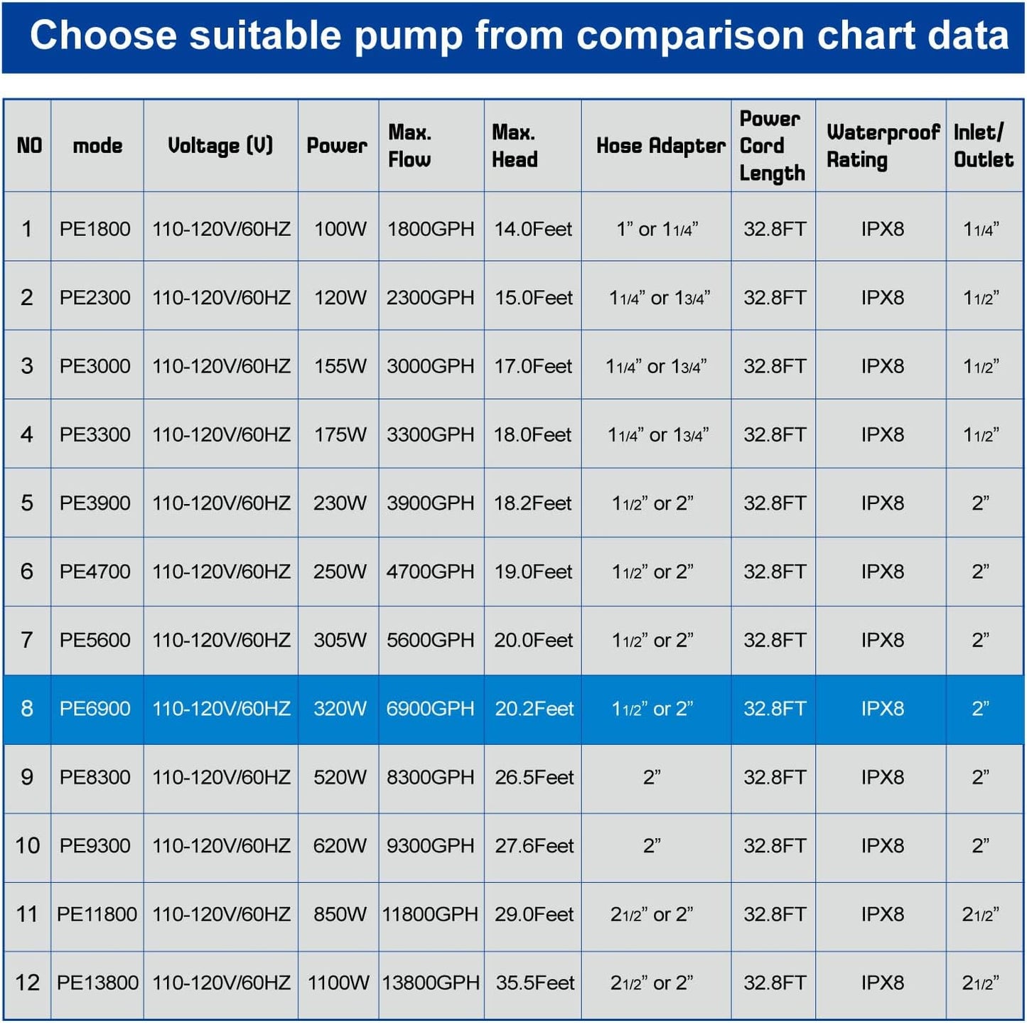 OYO WATER Submersible Pond Pump - 6900 GPH, 320W, 32.8FT Cord for Quiet Waterfalls & Fountains