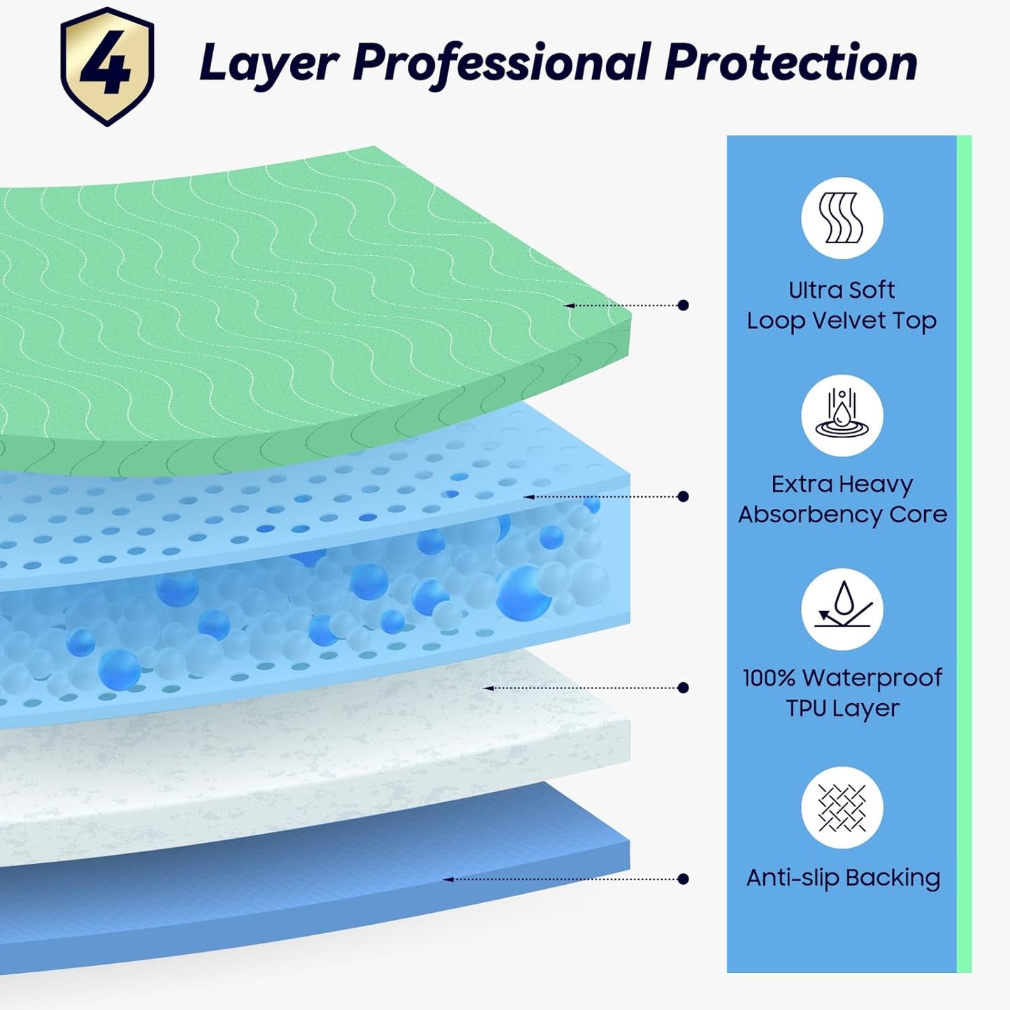 Skiennix 4 Pack Washable Underpads - Extra Heavy Absorbency Waterproof Bed Pads for Adults & Dogs | 24” x 24”