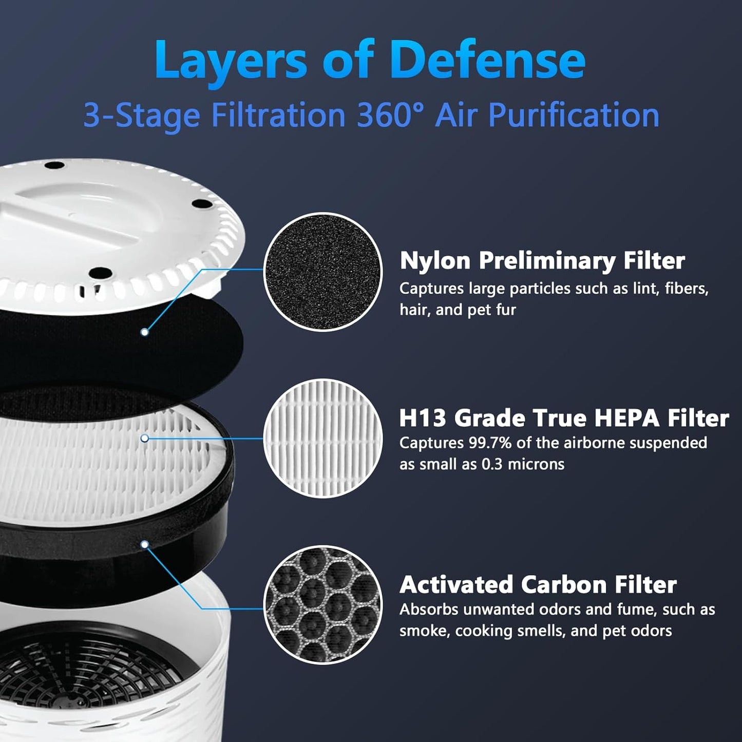 LEVOIT LV-H132 Replacement Filter - 3-in-1 Air Purifier Filter | 2 Pack for Optimal Performance