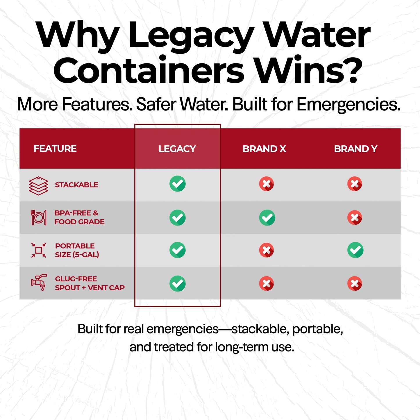 Legacy Food Storage Emergency Water Storage Containers, Long Term 5 Gallon Water Tank - 2 Stackable Food Grade Tanks Included, for Camping, Prepping, Survival - 10 Gallon Total Capacity