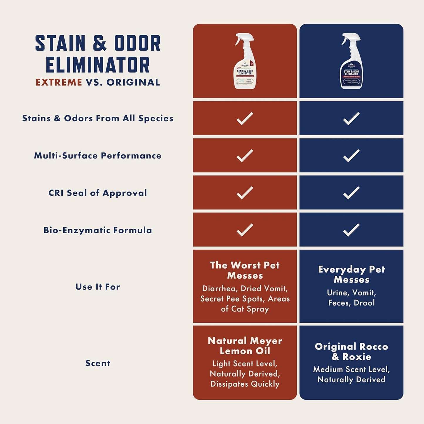 Rocco & Roxie Supply Co. Enzyme Cleaner - Powerful Pet Odor Eliminator & Carpet Stain Remover - 32 Fl Oz