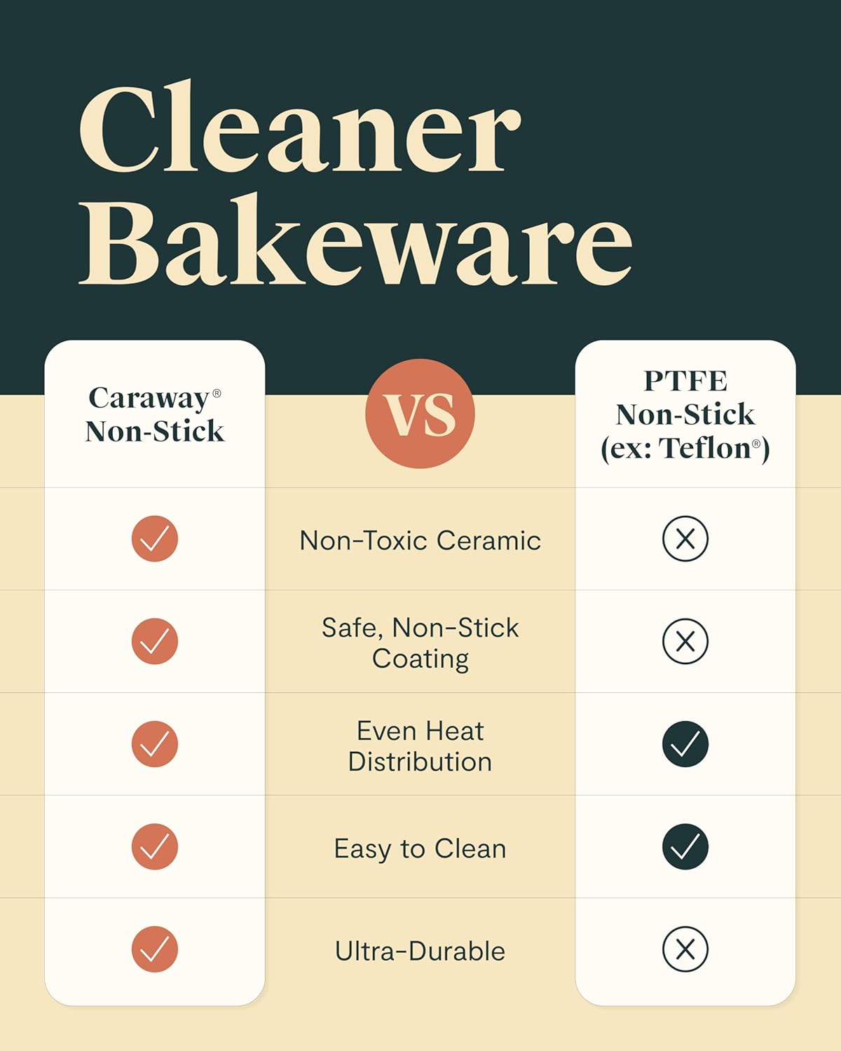 Caraway Nonstick Baking Pan Set - 2x 9" x 6.5" & 1x 9" x 13" - Non-Toxic, PTFE & PFOA Free - Durable Aluminized Steel Core - White