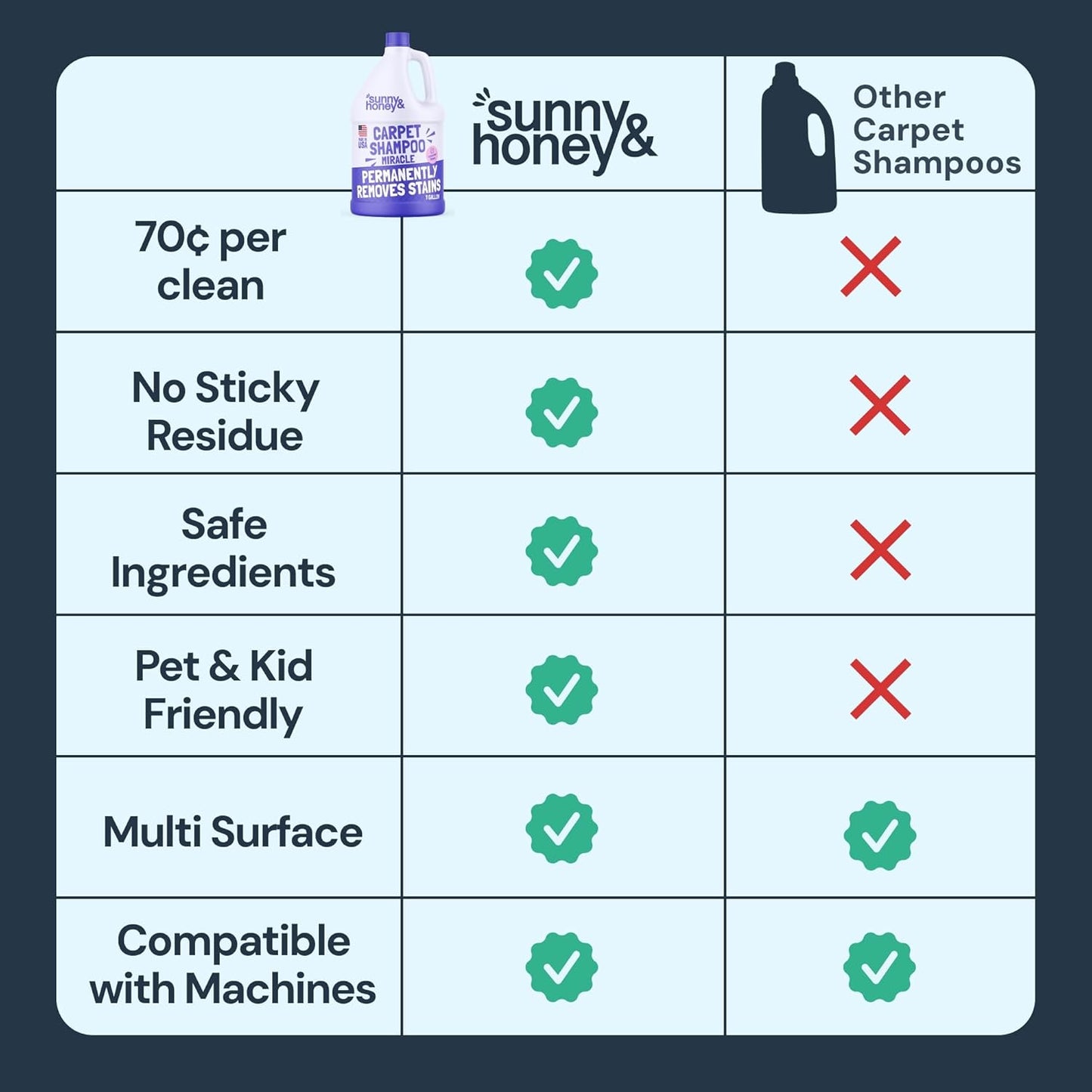 Sunny & Honey Carpet Cleaner Shampoo - Pet Stain Remover & Odor Eliminator - 128 fl oz Light Lavender Solution