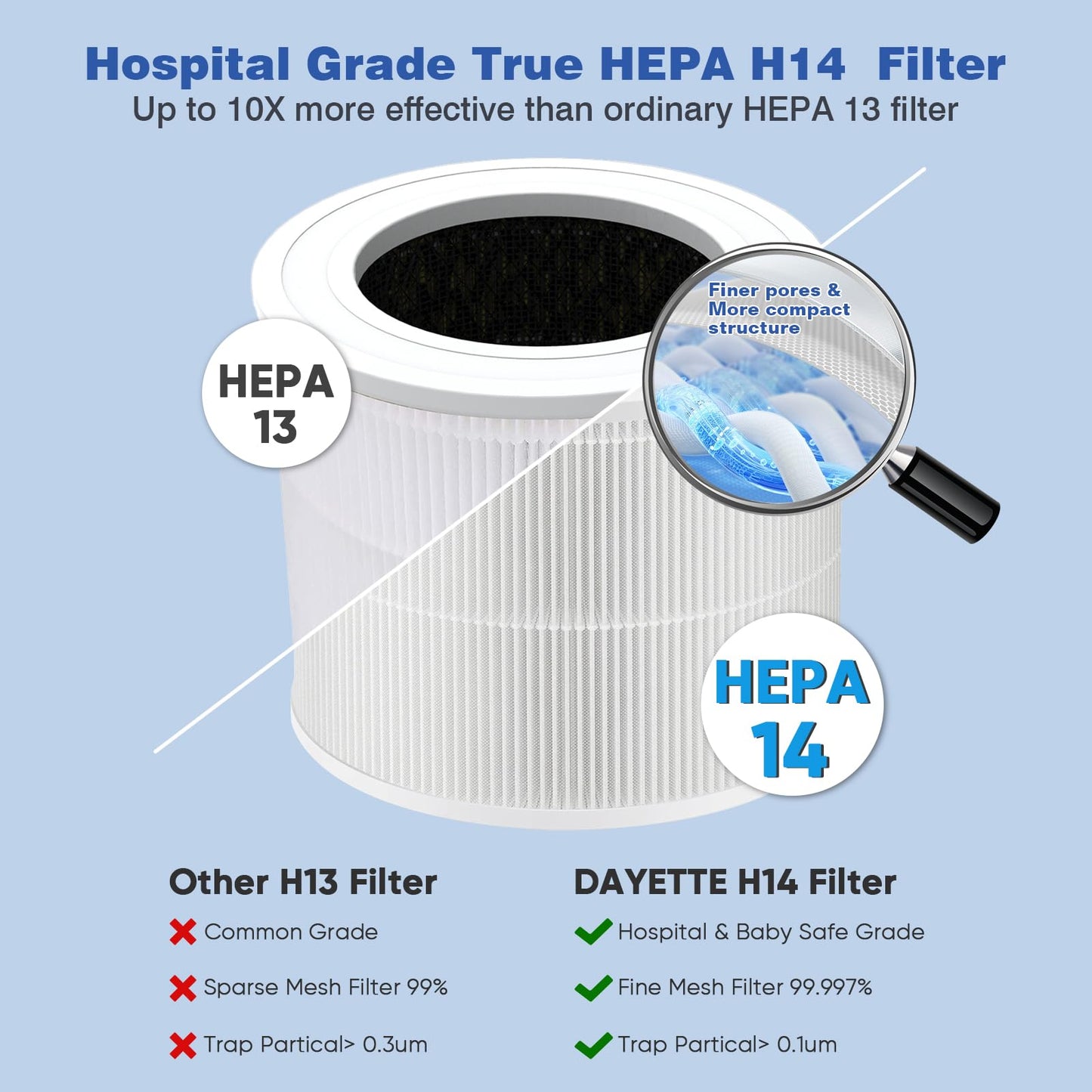 DAYETTE AP301 AP302 Replacement H14 HEPA Air Purifier Filter, Designed for Smoke Wildfire, Activated Carbon